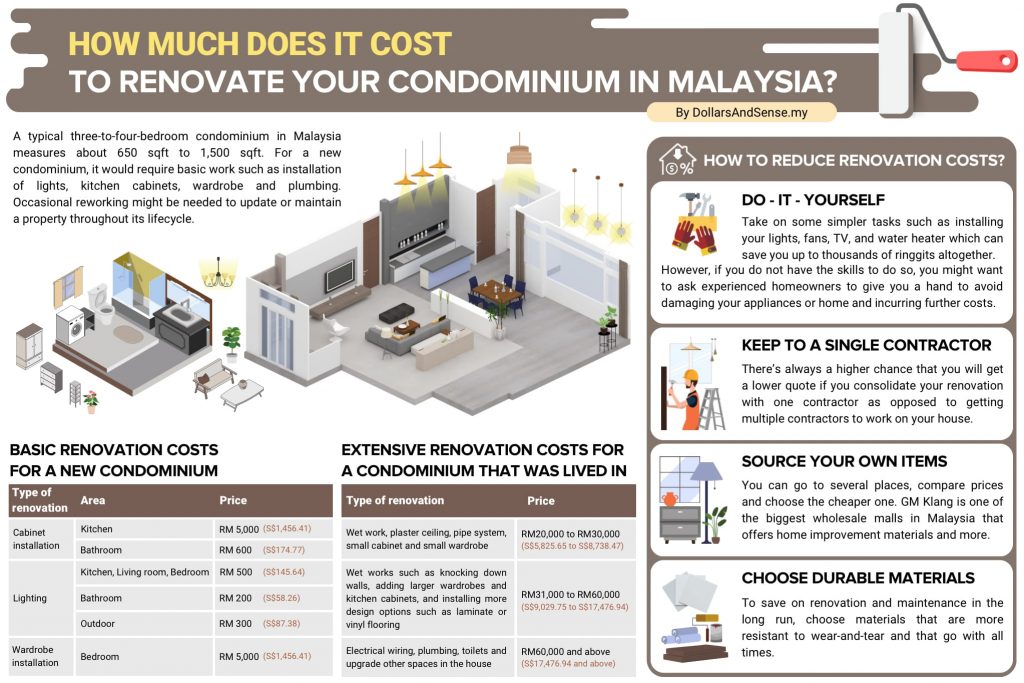 How Much Does It Cost To Renovate Your Condominium In Malaysia ...